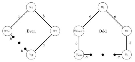 even and odd vertices